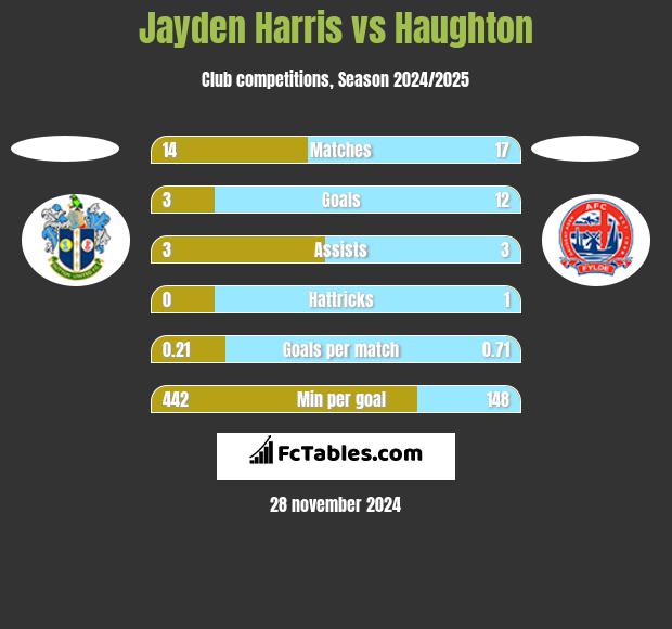 Jayden Harris vs Haughton h2h player stats