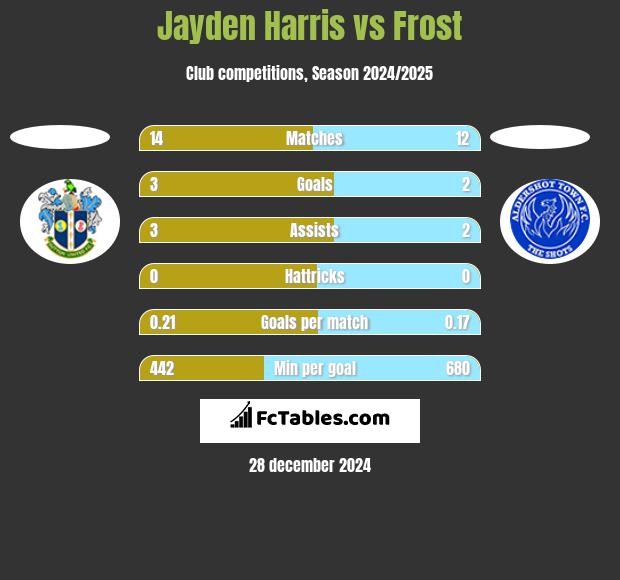 Jayden Harris vs Frost h2h player stats