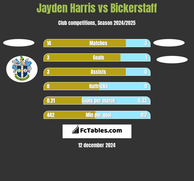 Jayden Harris vs Bickerstaff h2h player stats