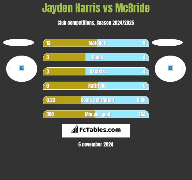 Jayden Harris vs McBride h2h player stats