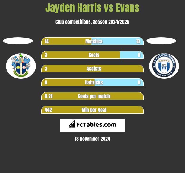 Jayden Harris vs Evans h2h player stats