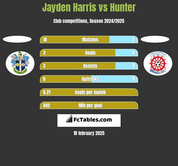 Jayden Harris vs Hunter h2h player stats