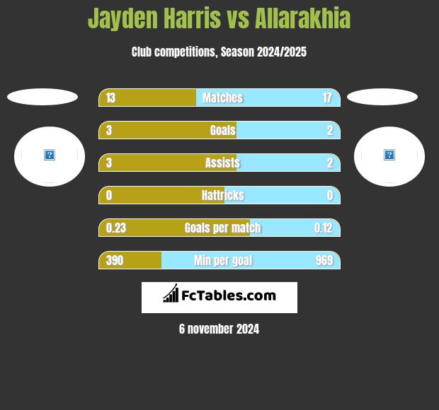 Jayden Harris vs Allarakhia h2h player stats