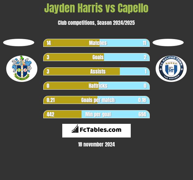 Jayden Harris vs Capello h2h player stats