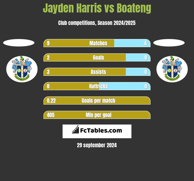 Jayden Harris vs Boateng h2h player stats