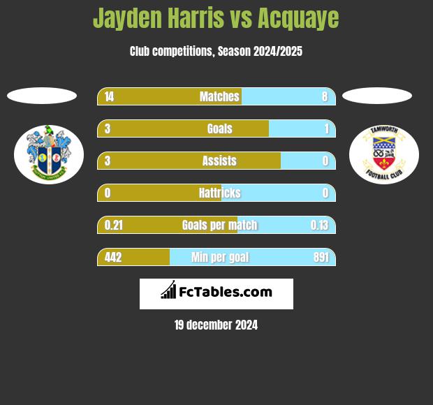 Jayden Harris vs Acquaye h2h player stats