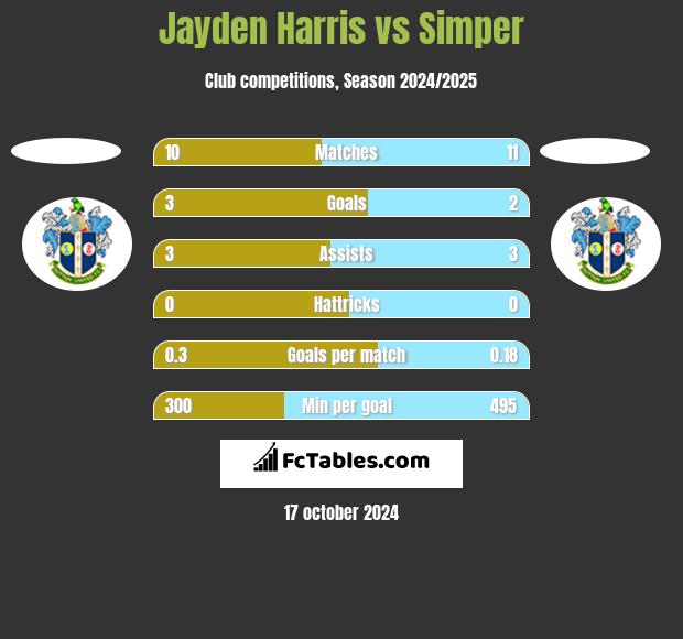 Jayden Harris vs Simper h2h player stats