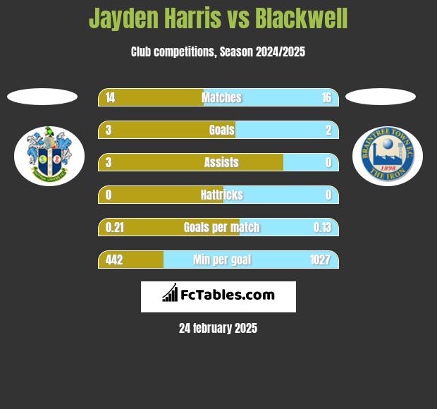 Jayden Harris vs Blackwell h2h player stats