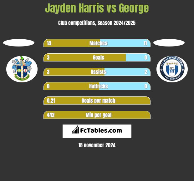 Jayden Harris vs George h2h player stats