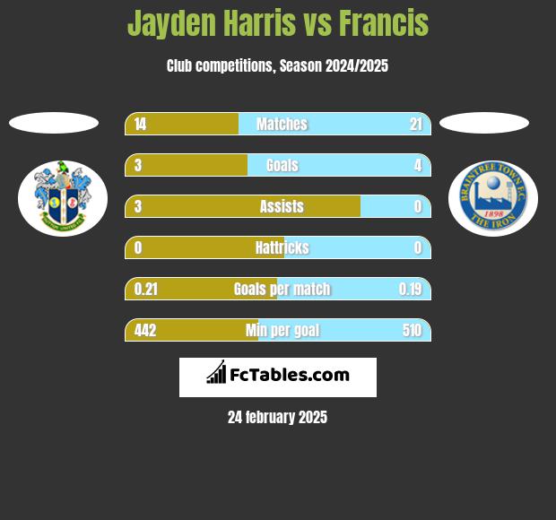 Jayden Harris vs Francis h2h player stats