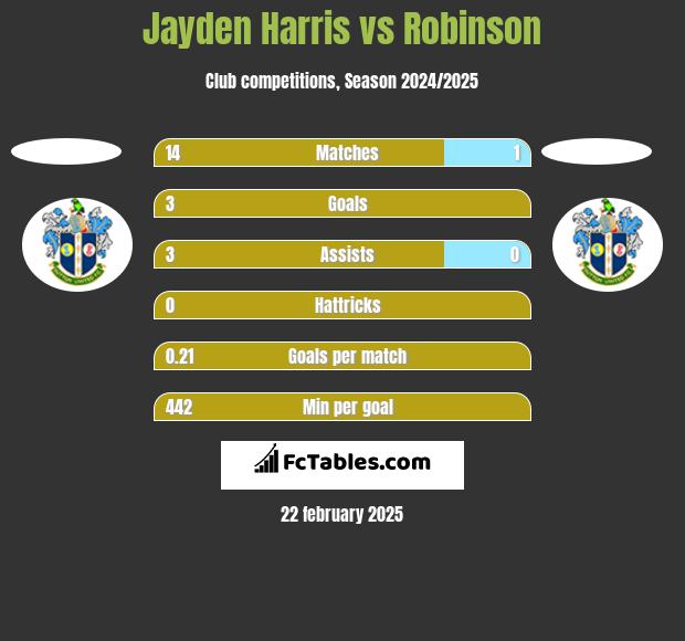 Jayden Harris vs Robinson h2h player stats