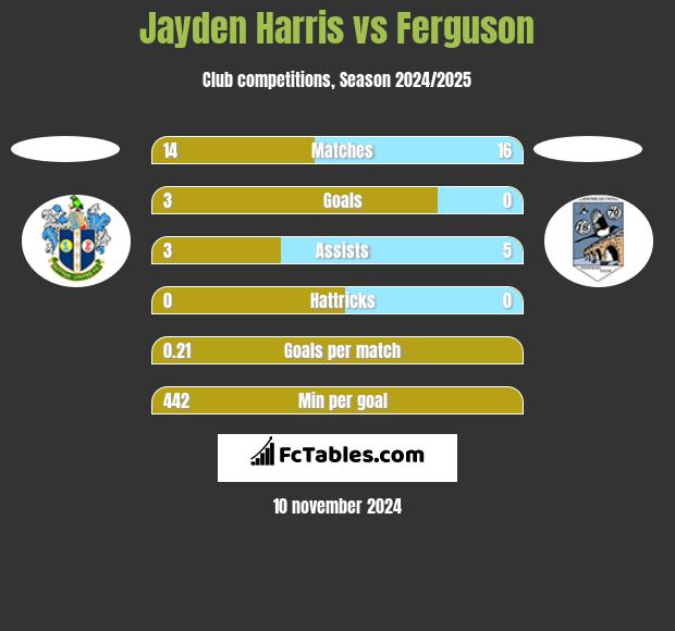 Jayden Harris vs Ferguson h2h player stats