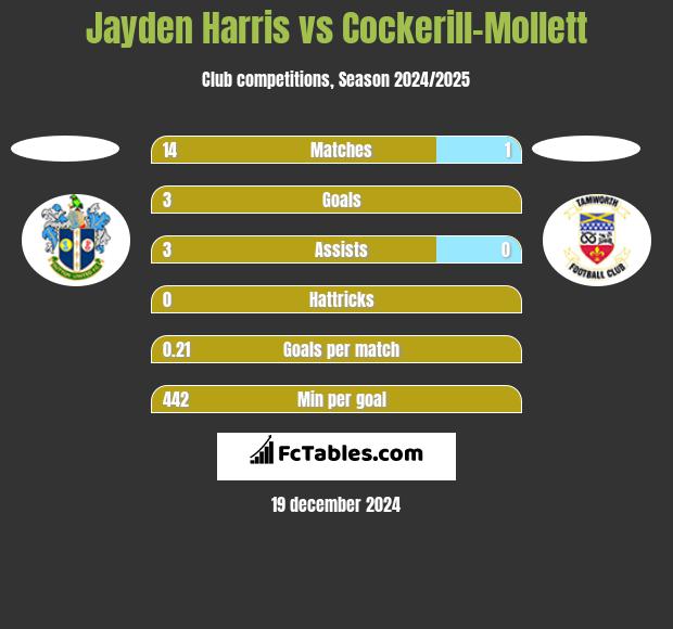 Jayden Harris vs Cockerill-Mollett h2h player stats