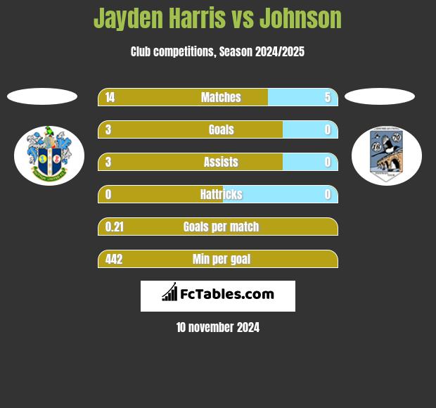 Jayden Harris vs Johnson h2h player stats