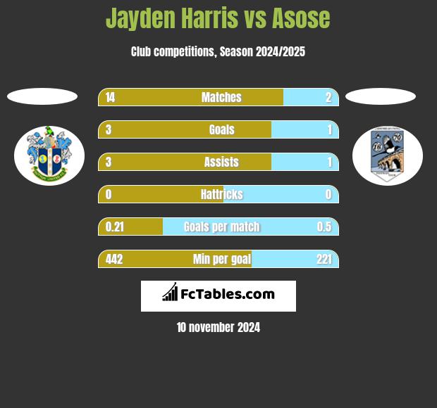 Jayden Harris vs Asose h2h player stats