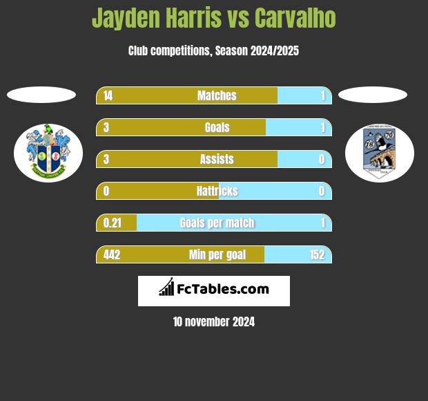 Jayden Harris vs Carvalho h2h player stats