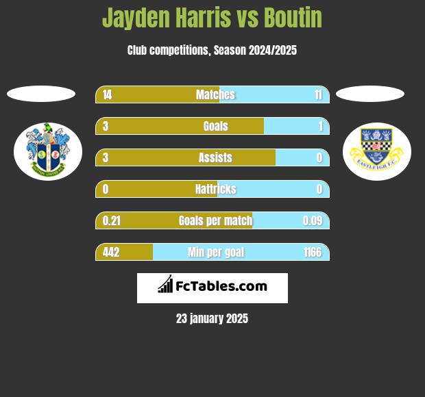 Jayden Harris vs Boutin h2h player stats