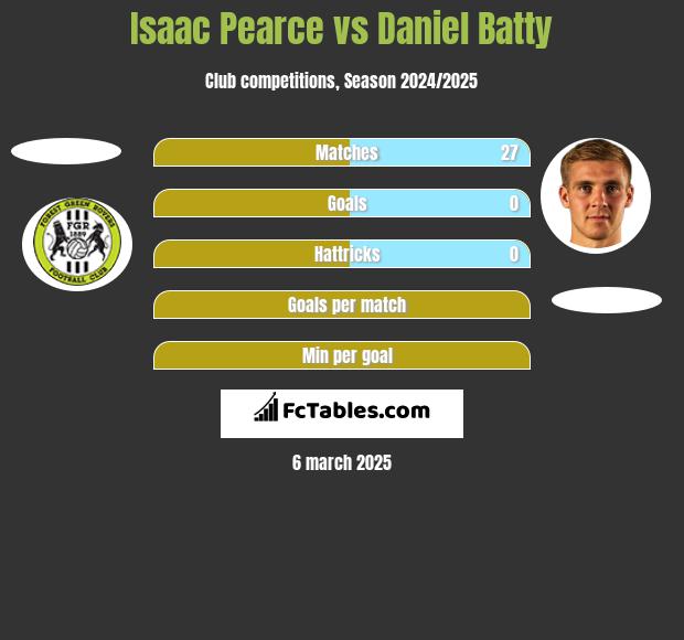 Isaac Pearce vs Daniel Batty h2h player stats