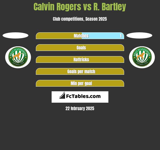 Calvin Rogers vs R. Bartley h2h player stats