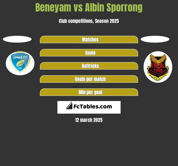 Beneyam vs Albin Sporrong h2h player stats