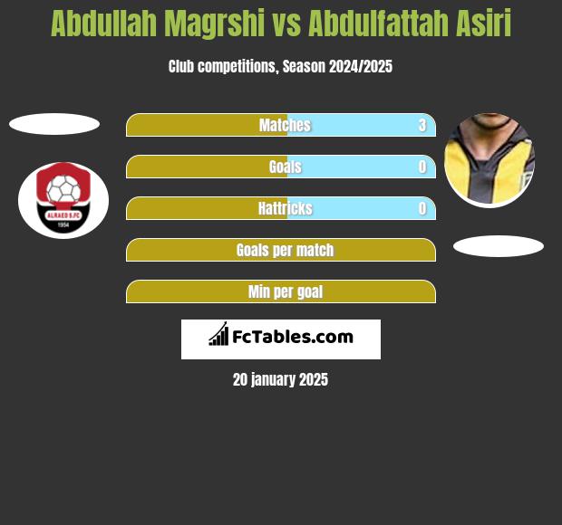 Abdullah Magrshi vs Abdulfattah Asiri h2h player stats