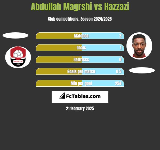 Abdullah Magrshi vs Hazzazi h2h player stats