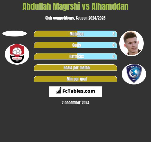 Abdullah Magrshi vs Alhamddan h2h player stats