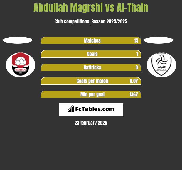 Abdullah Magrshi vs Al-Thain h2h player stats