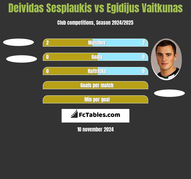 Deividas Sesplaukis vs Egidijus Vaitkunas h2h player stats