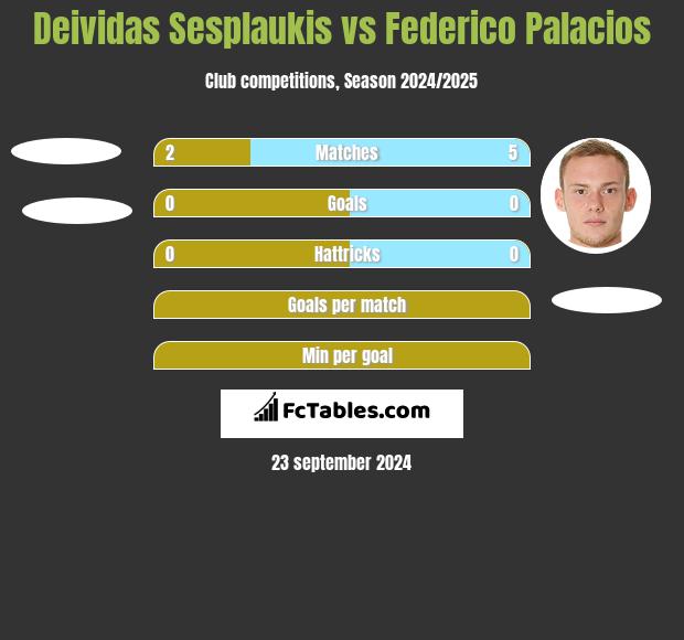 Deividas Sesplaukis vs Federico Palacios h2h player stats