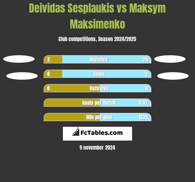 Deividas Sesplaukis vs Maksym Maksimenko h2h player stats