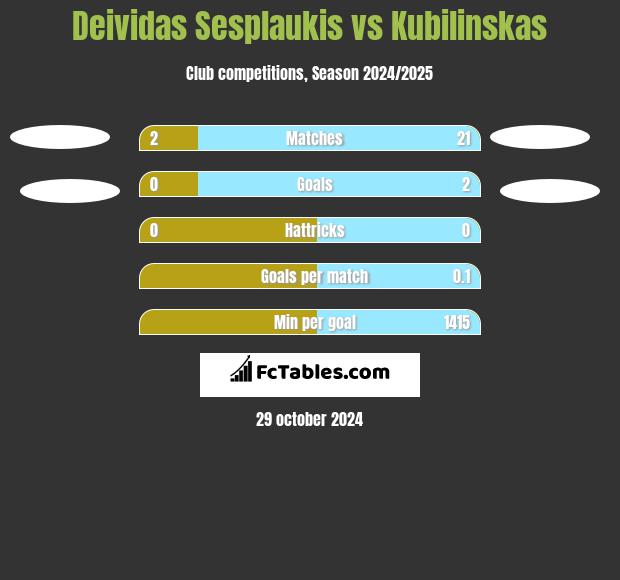 Deividas Sesplaukis vs Kubilinskas h2h player stats