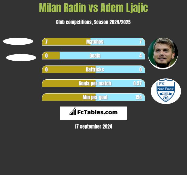 Milan Radin vs Adem Ljajić h2h player stats