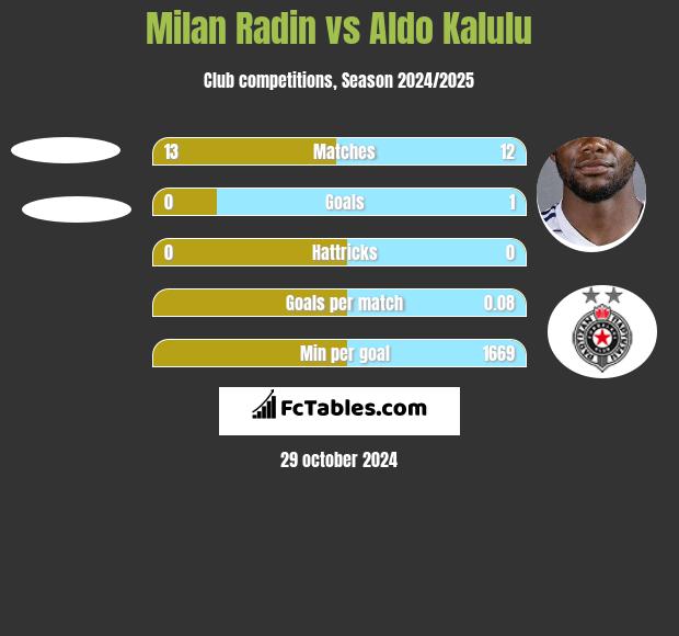 Milan Radin vs Aldo Kalulu h2h player stats