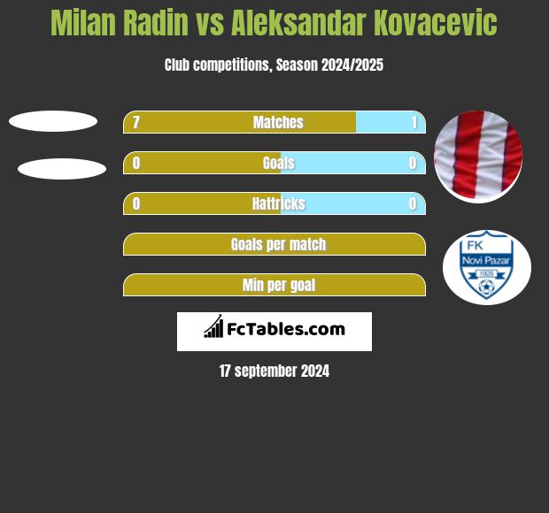 Milan Radin vs Aleksandar Kovacevic h2h player stats