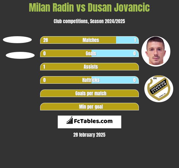 Milan Radin vs Dusan Jovancic h2h player stats