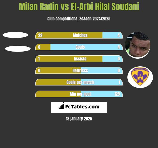 Milan Radin vs El-Arabi Soudani h2h player stats