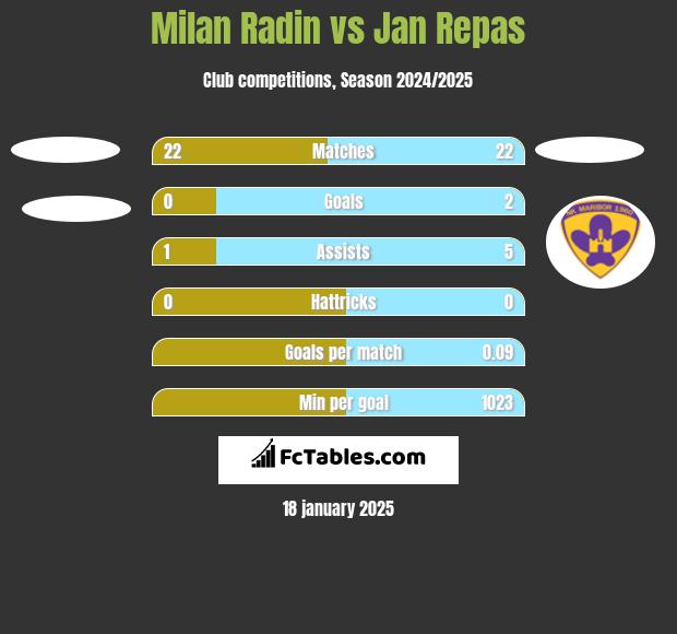 Milan Radin vs Jan Repas h2h player stats