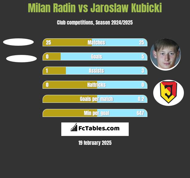 Milan Radin vs Jarosław Kubicki h2h player stats