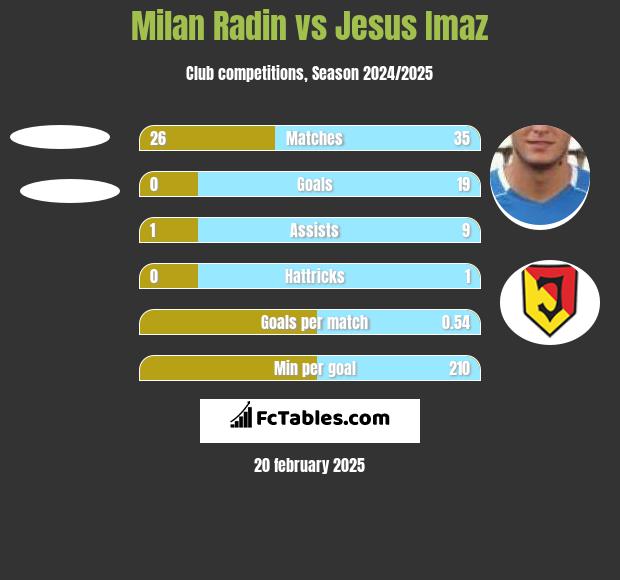 Milan Radin vs Jesus Imaz h2h player stats