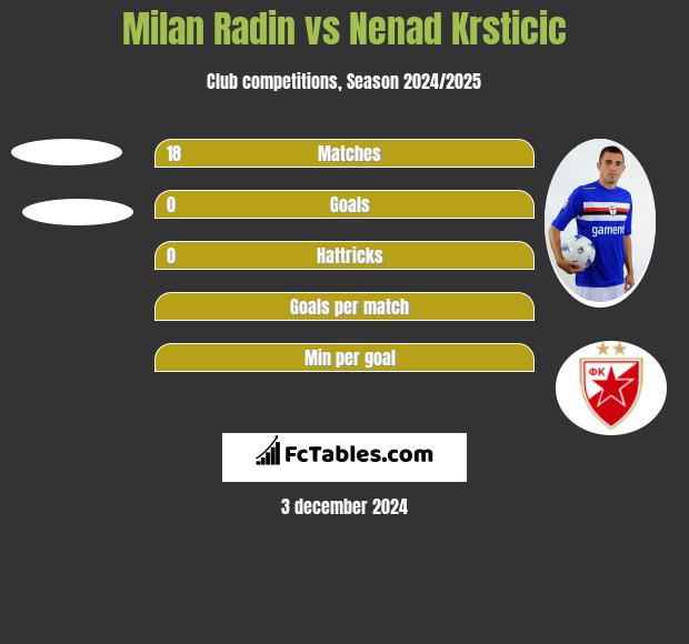 Milan Radin vs Nenad Krsticic h2h player stats