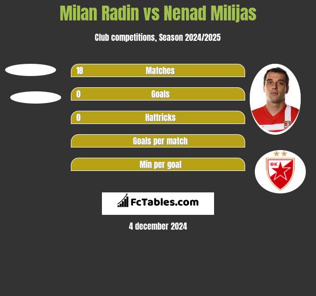 Milan Radin vs Nenad Milijas h2h player stats