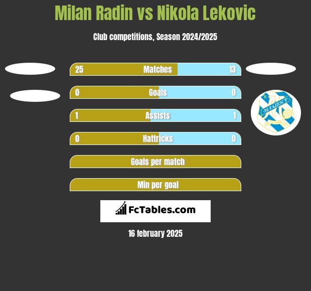 Milan Radin vs Nikola Leković h2h player stats