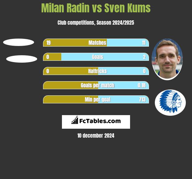 Milan Radin vs Sven Kums h2h player stats