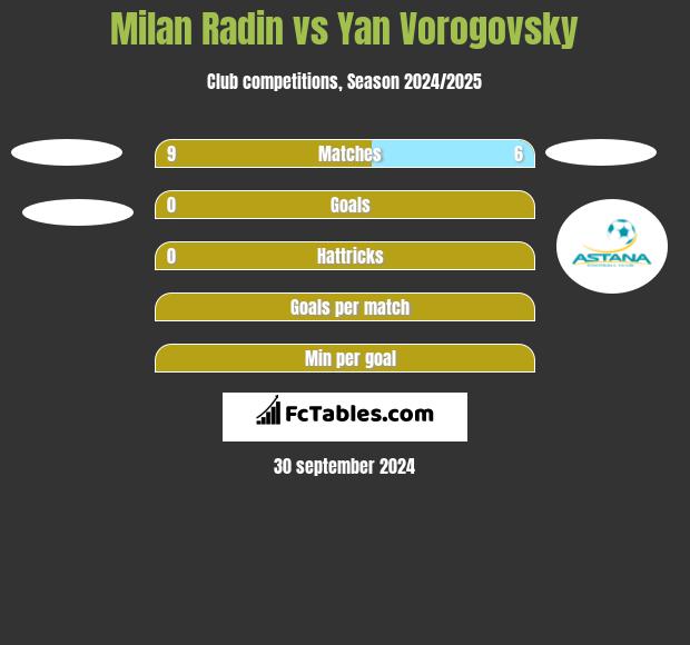 Milan Radin vs Yan Vorogovsky h2h player stats