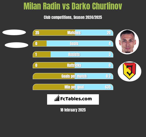 Milan Radin vs Darko Churlinov h2h player stats