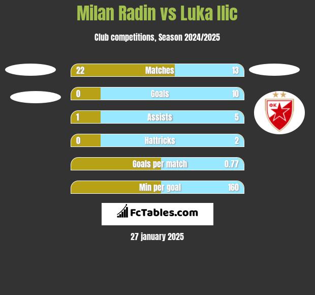 Milan Radin vs Luka Ilic h2h player stats