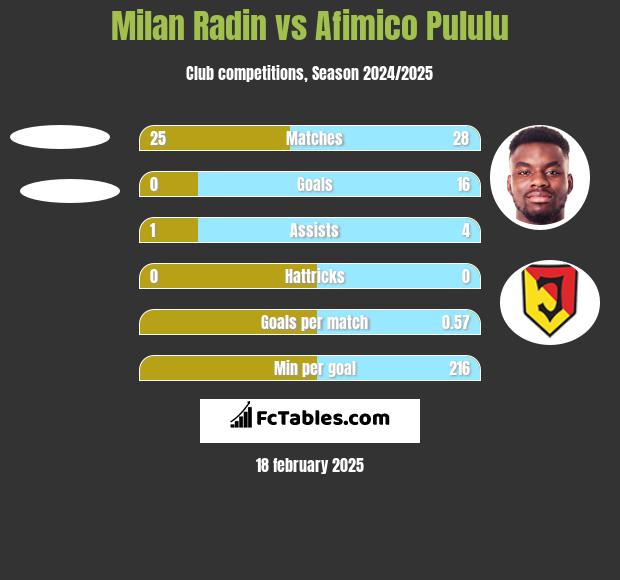 Milan Radin vs Afimico Pululu h2h player stats