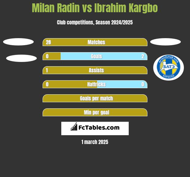 Milan Radin vs Ibrahim Kargbo h2h player stats