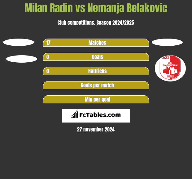 Milan Radin vs Nemanja Belakovic h2h player stats